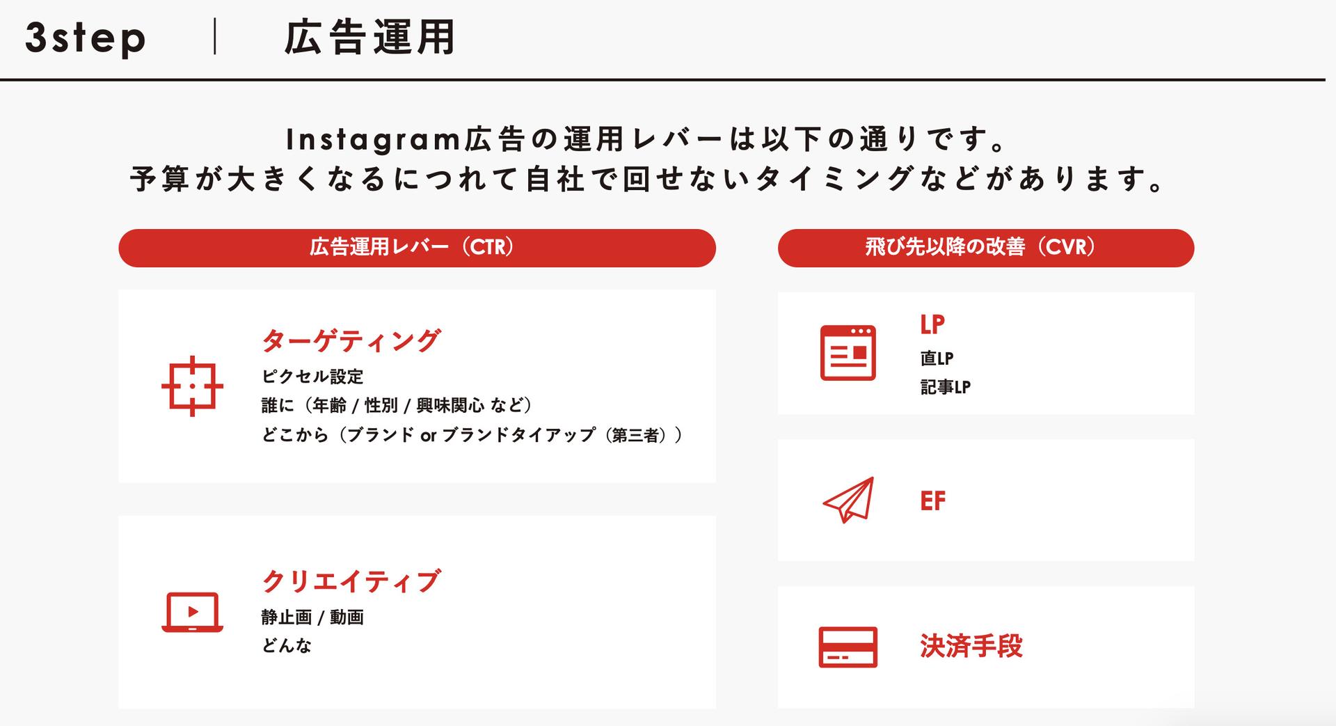 ③Instagram広告運用 【広告運用とは】