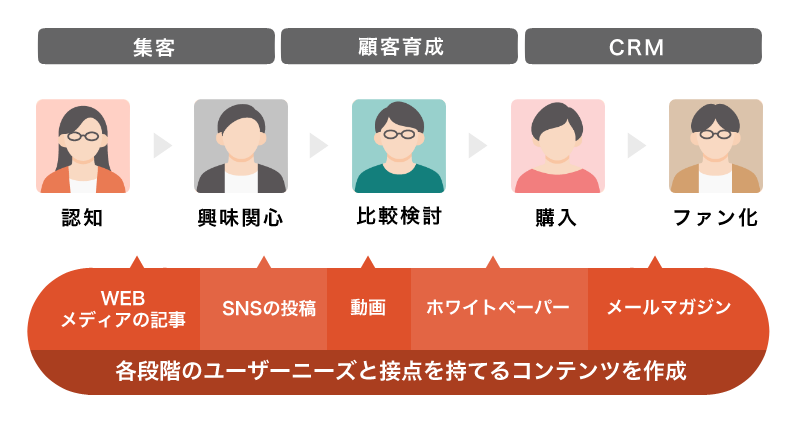 コンテンツマーケティングの定義を説明した図解
