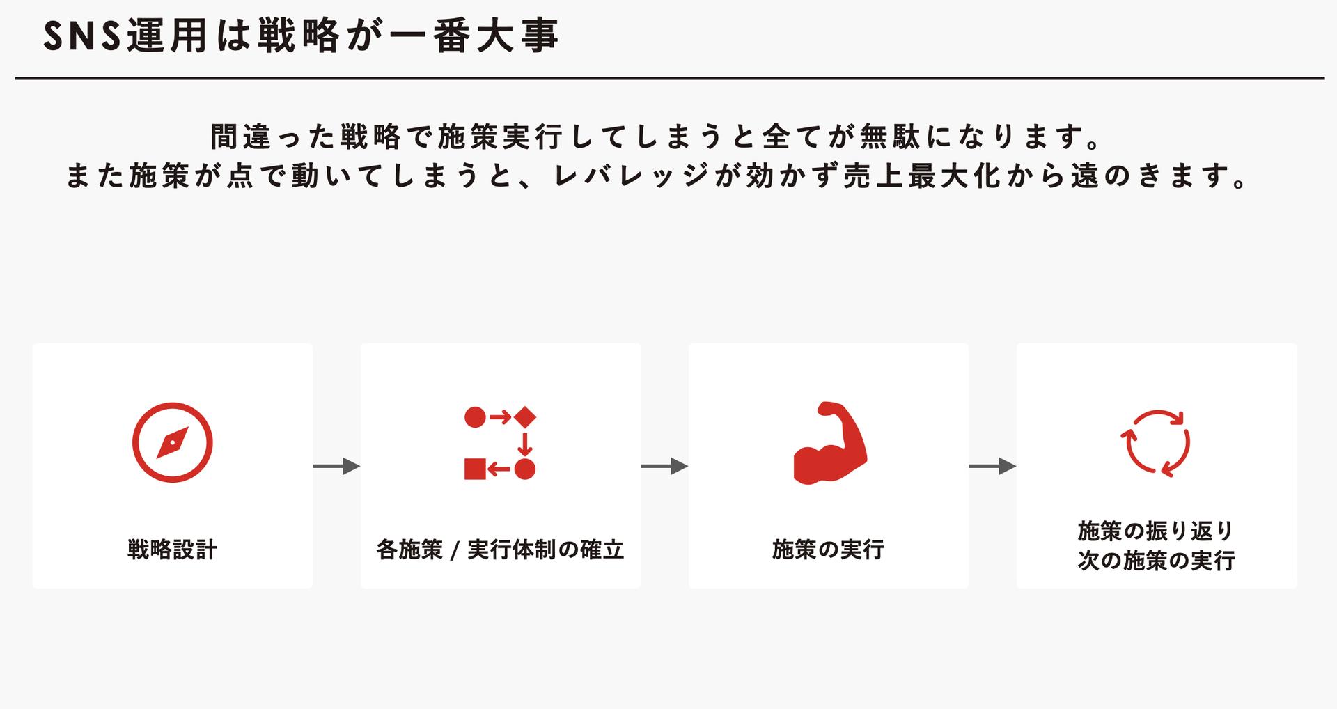 SNSは戦略が9割の真意