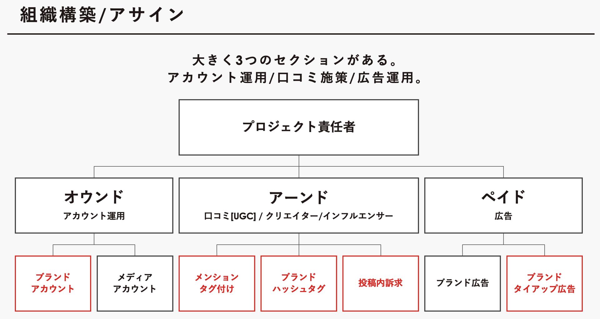 5.組織構築/担当アサイン
