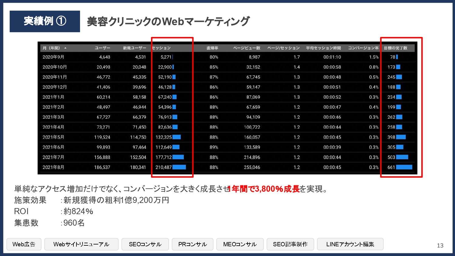 自費診療を強化したいクリニック向け 3,800%成長！コロナ禍で大躍進したマーケティング最前線（川口健作）【資料ダウンロード】