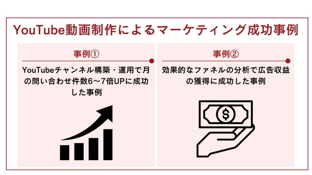 YouTube動画制作によるマーケティング成功事例について具体的に2つの事例を挙げて説明してる図解