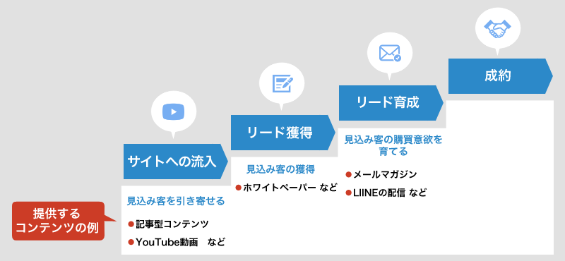 コンテンツマーケティングにおいて各フェーズで最適なコンテンツの例