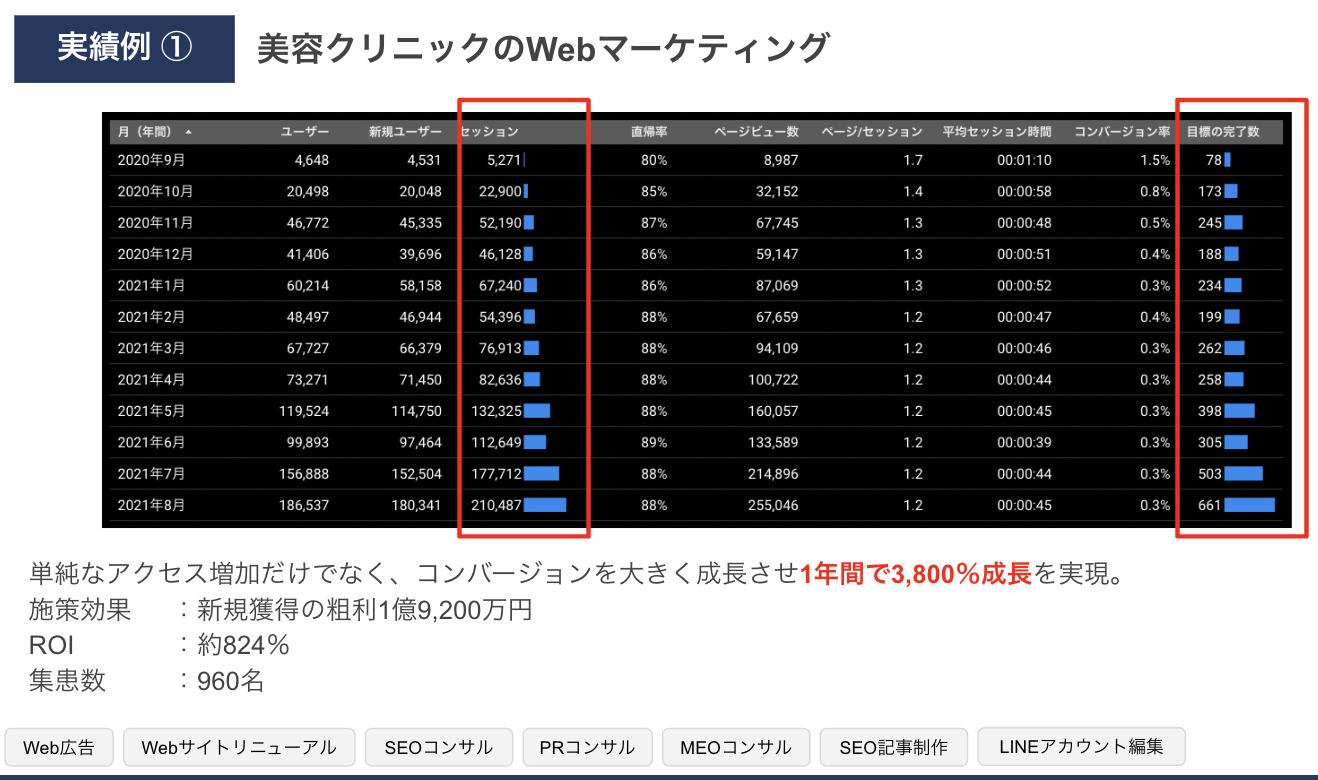 美容クリニックの実績例