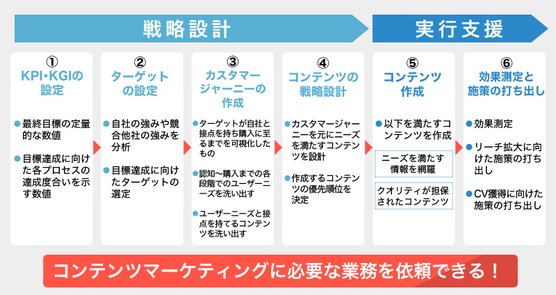 コンテンツマーケティングの戦略と手順