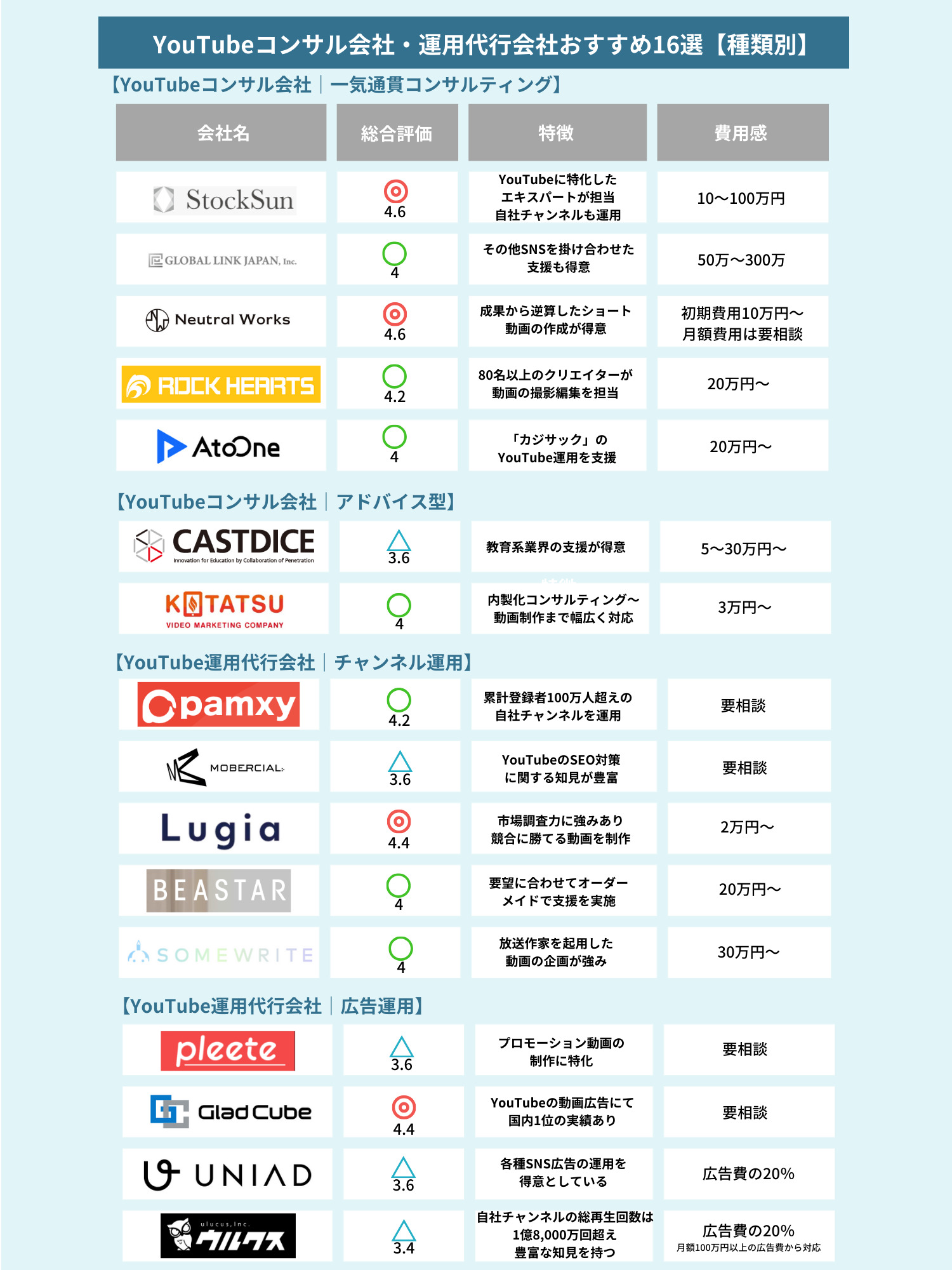 【実績が多い】YouTube運用代行会社おすすめ人気ランキング【2025年】