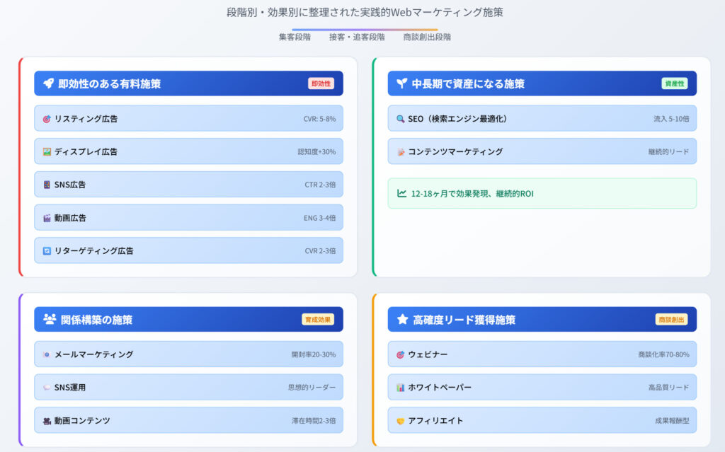 BtoB企業が優先すべきWebマーケティングとは?