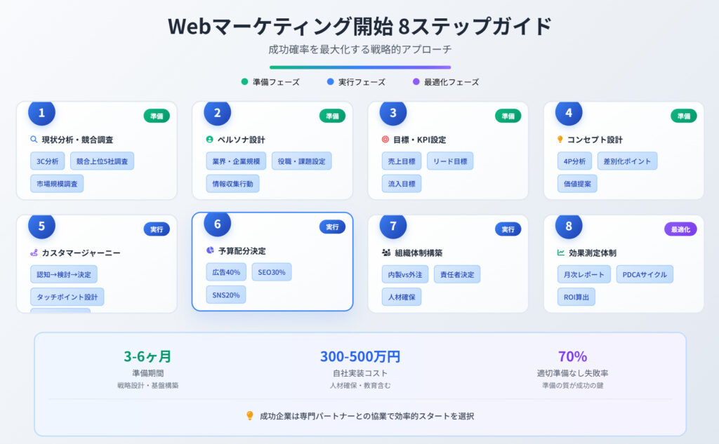 Webマーケティング
8ステップガイド