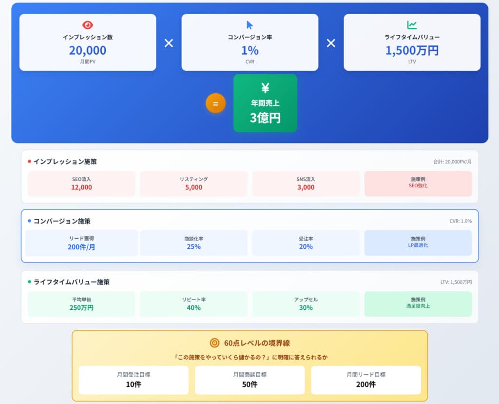 目標とKPIの設計