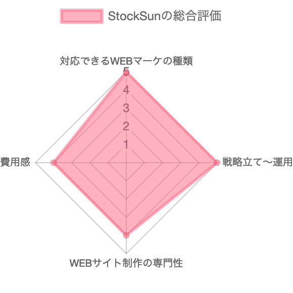 StockSunの総合評価