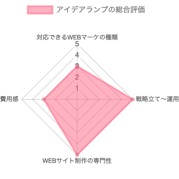 アイデアランプの総合評価