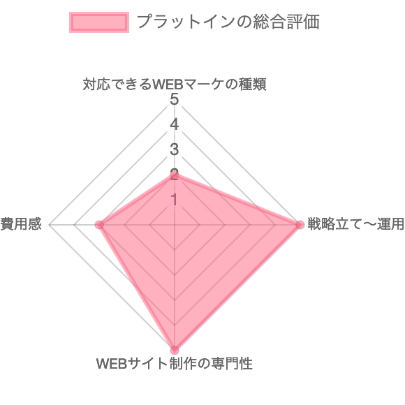 プラットインの総合評価