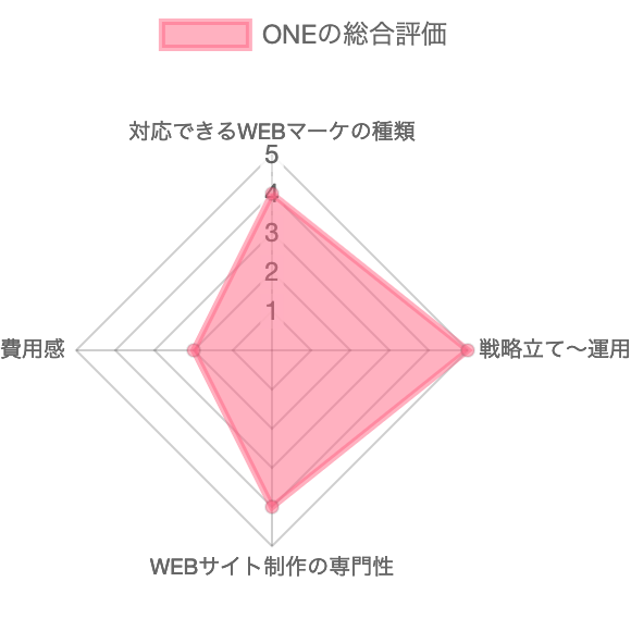ONEの総合評価
