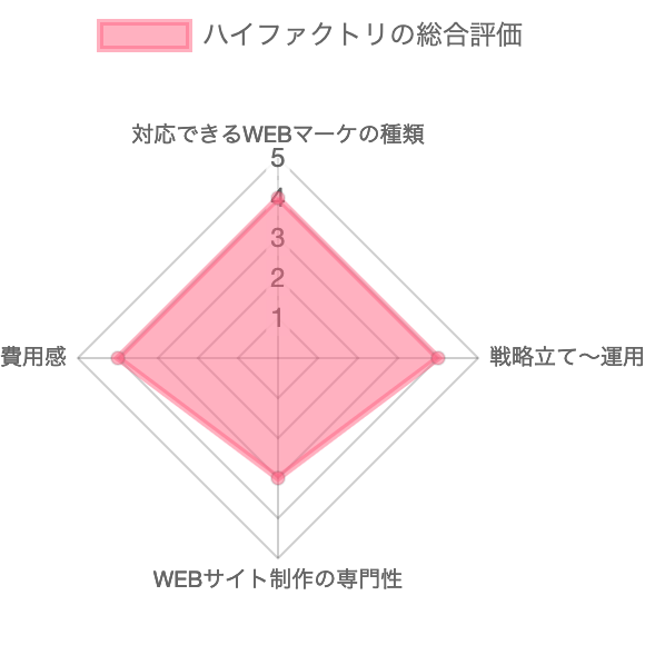 ハイファクトリの総合評価
