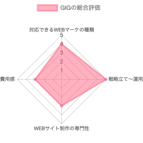 GIGの総合評価