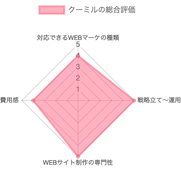 クーミルの総合評価
