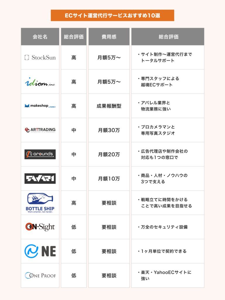 ecサイト 運営代行サービス一覧