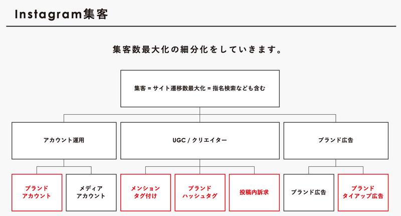 Instagram分析とKPI設定の最適化
