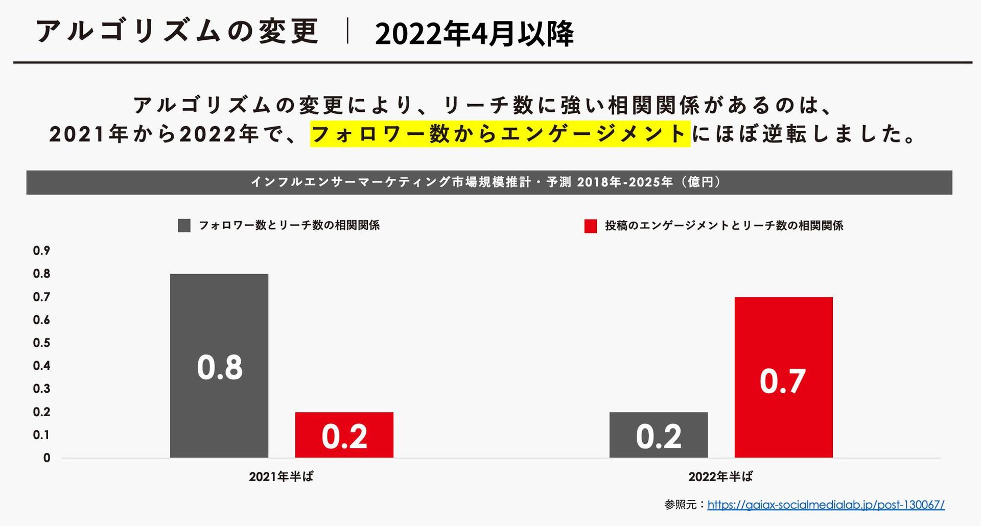 Instagram最新のアルゴリズム