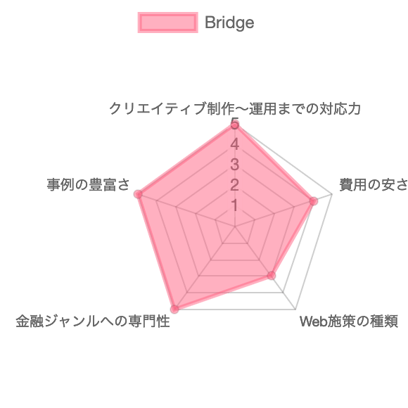 広告代理店,金融