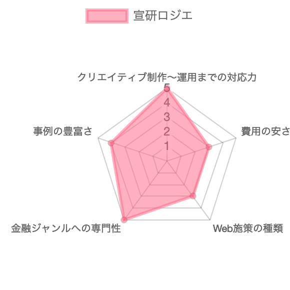 広告代理店,金融