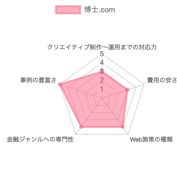 広告代理店,金融