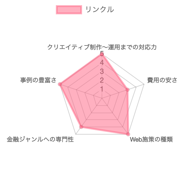 広告代理店,金融