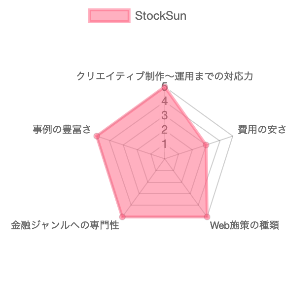 広告代理店,金融