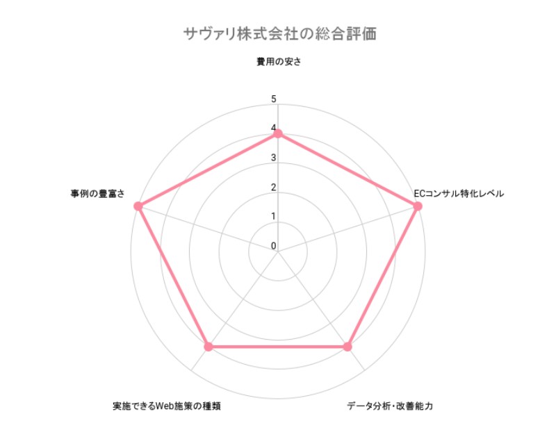 ECサイトコンサルティングサヴァリ株式会社の総合評価