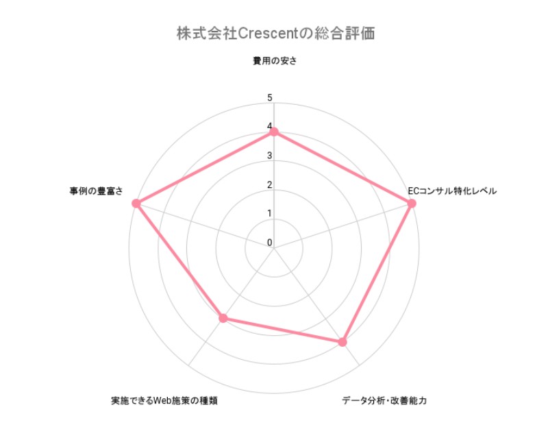 株式会社Crescentの総合評価