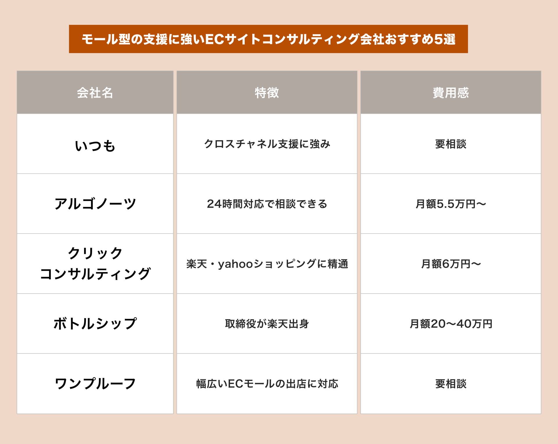 モール型の支援に強いECサイトコンサルティング会社おすすめ5選