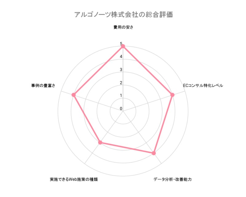 ECサイトコンサルティングアルゴノーツ株式会社の総合評価