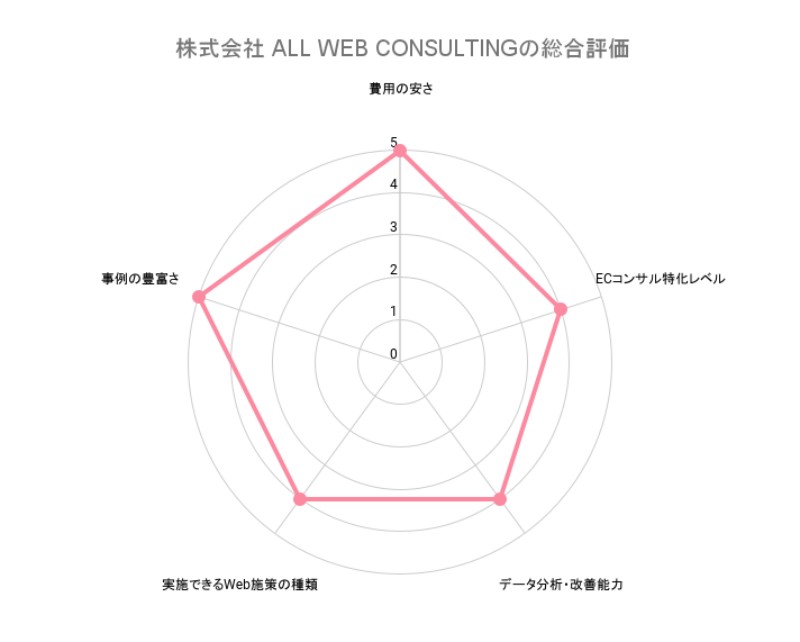 ECサイトコンサルティング株式会社 ALL WEB CONSULTINGの総合評価