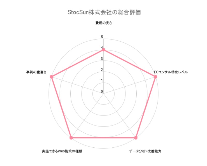 ECサイトコンサルティングStocSun株式会社の総合評価