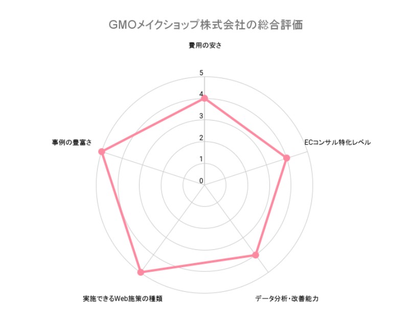 ECサイトコンサルティングGMOメイクショップ株式会社の総合評価