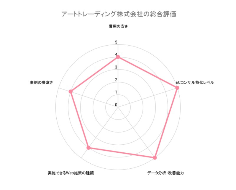 ECサイトコンサルティングアートトレーディング株式会社の総合評価