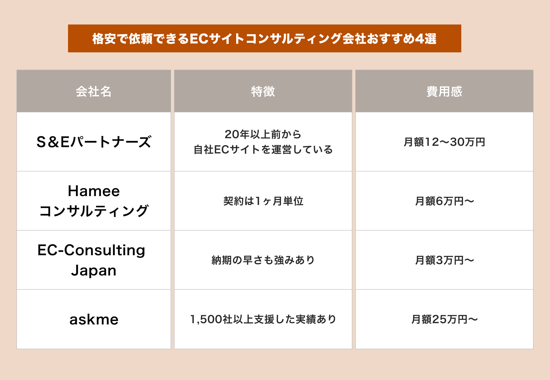 格安で依頼できるECサイトコンサルティング会社おすすめ4選