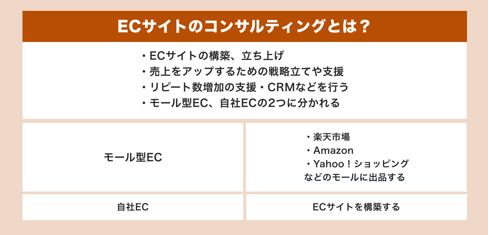 ECサイトのコンサルティングとは|自社EC・モール型EC(楽天・Amazon・Yahoo)のチャネルに対応