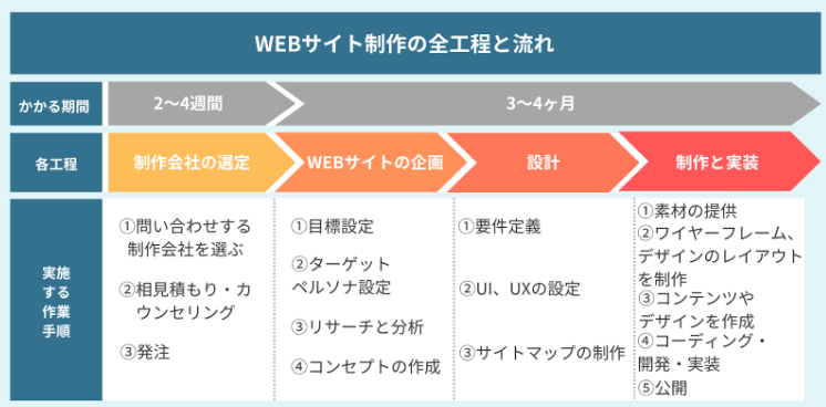 WEBサイトの制作方法を全解説【全体の流れがわかる図解つき】