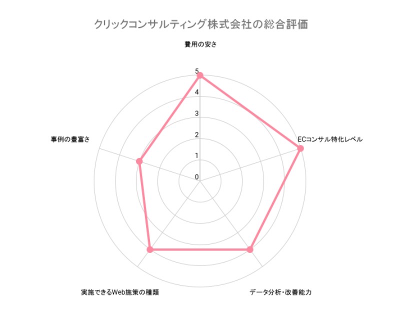 ECサイトコンサルティングクリックコンサルティング株式会社の総合評価