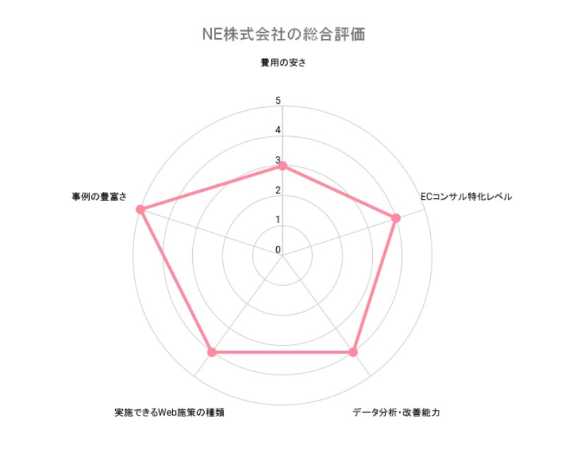 ECサイトコンサルティングNE株式会社の総合評価