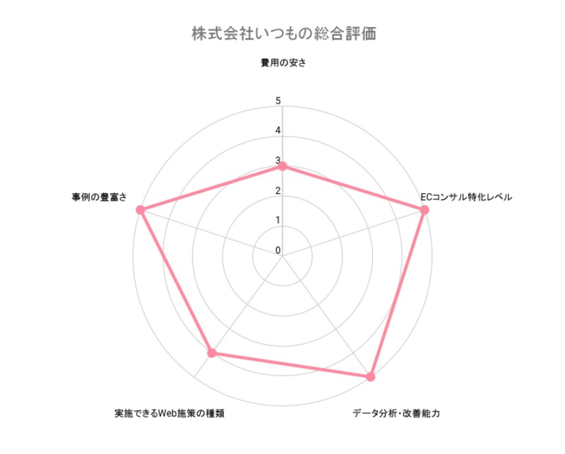 ECサイトコンサルティング株式会社いつもの総合評価