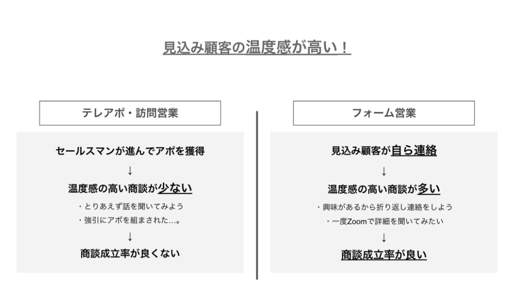 問い合わせフォーム営業は見込み顧客の温度感が高い