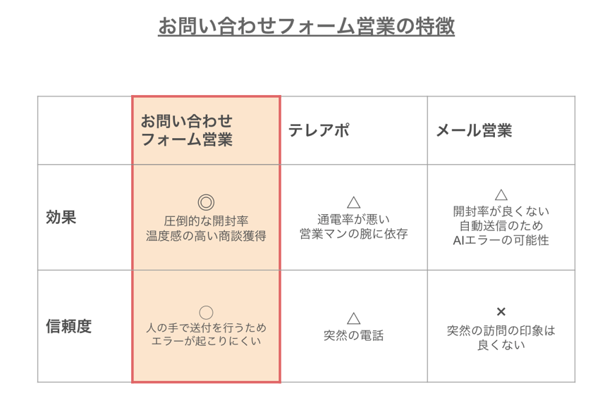お問い合わせフォーム営業の特徴