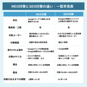 MEOとSEO対策の違いとは【費用や集客効果を比較】簡単に自分で行う戦略も紹介
