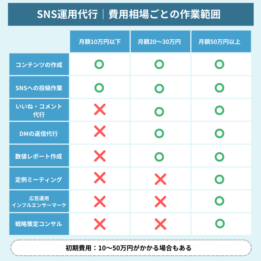 SNS運用代行とは？【費用相場や業務ごとの料金表】おすすめ会社一覧も紹介