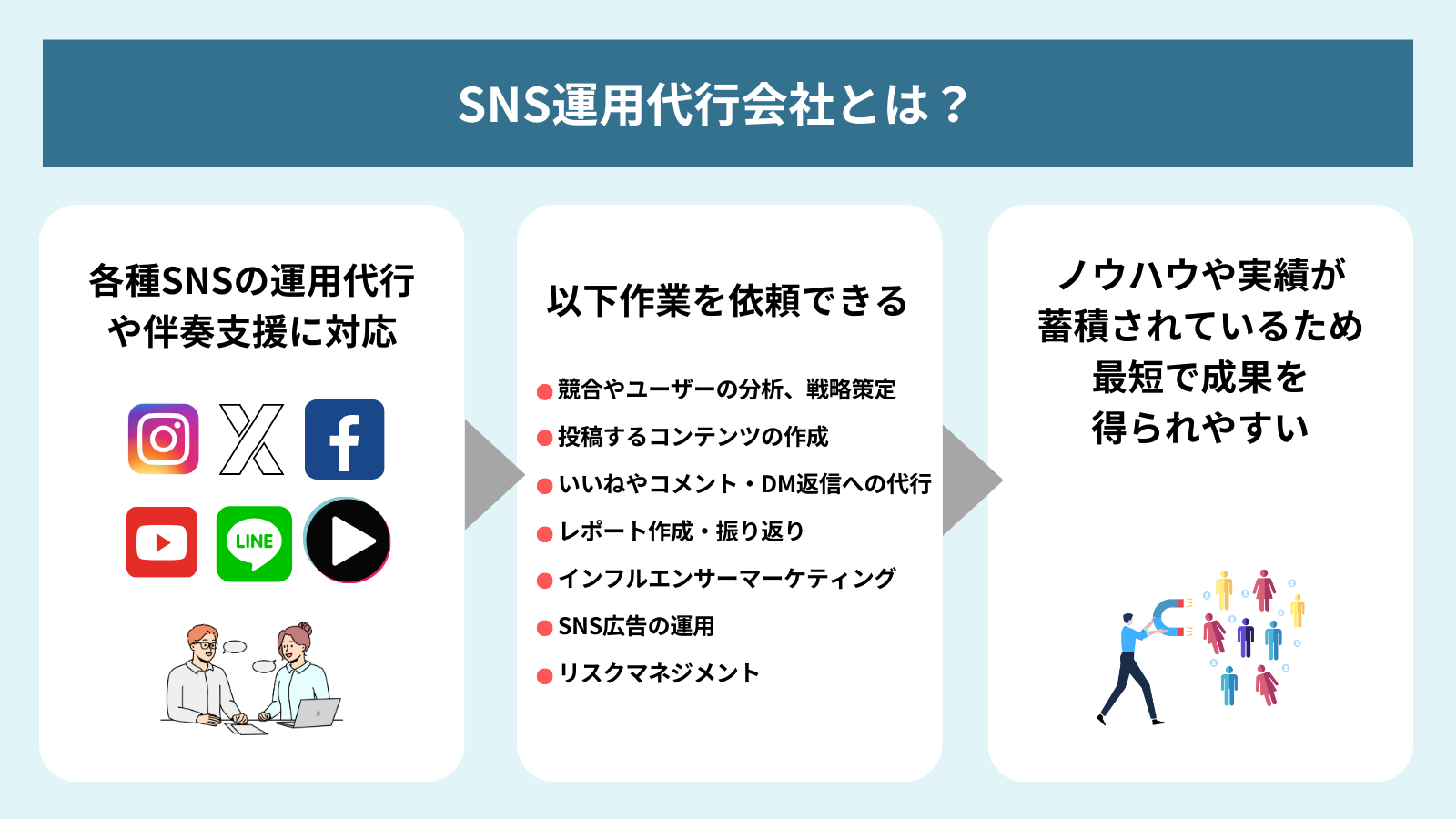 SNS運用代行相場におけるSNS運用代行とはの図解