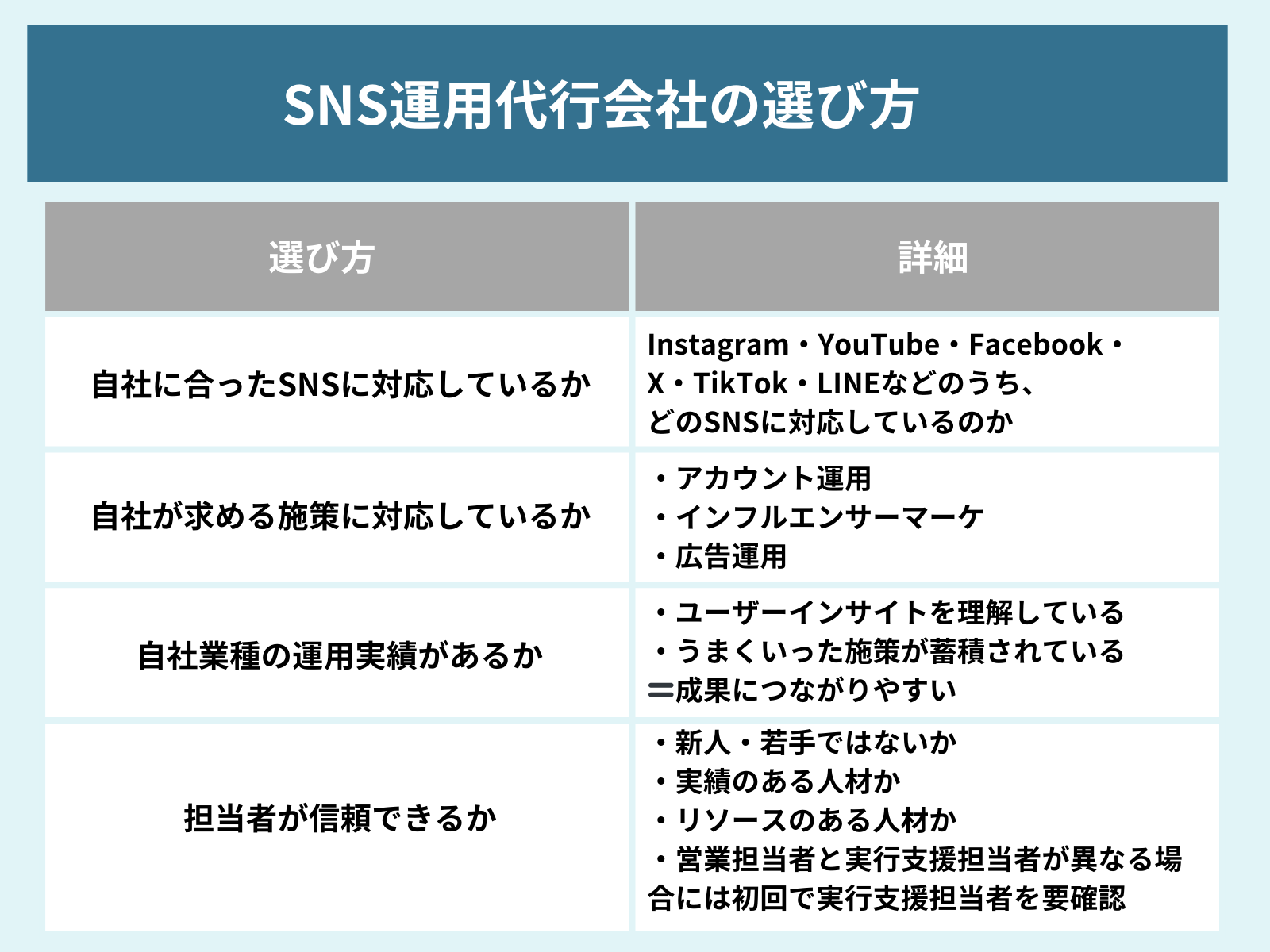 SNS運用代行会社を選ぶときのコツをまとめた図解