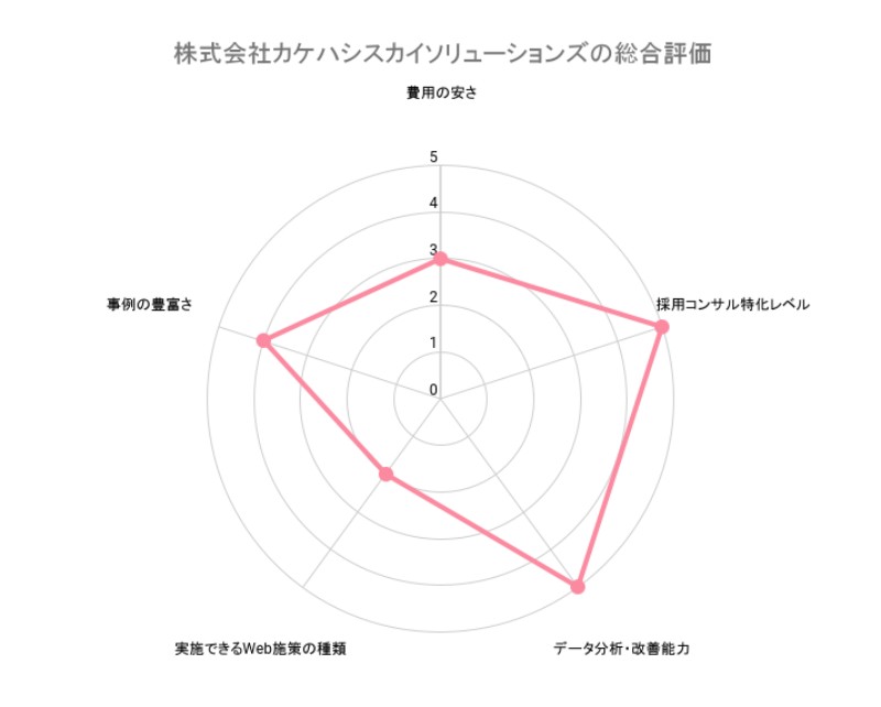 採用,コンサルティング,会社