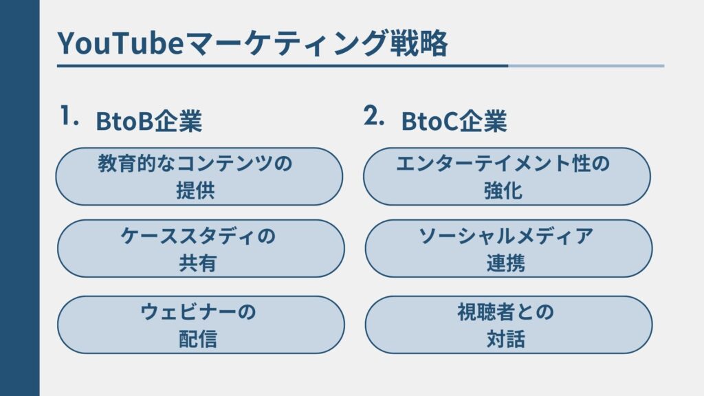 YouTubeマーケティング戦略について、BtoBとBtoCにて3つずつまとめた図解